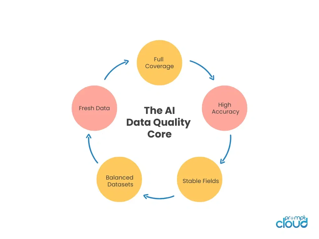 The ai data quality core