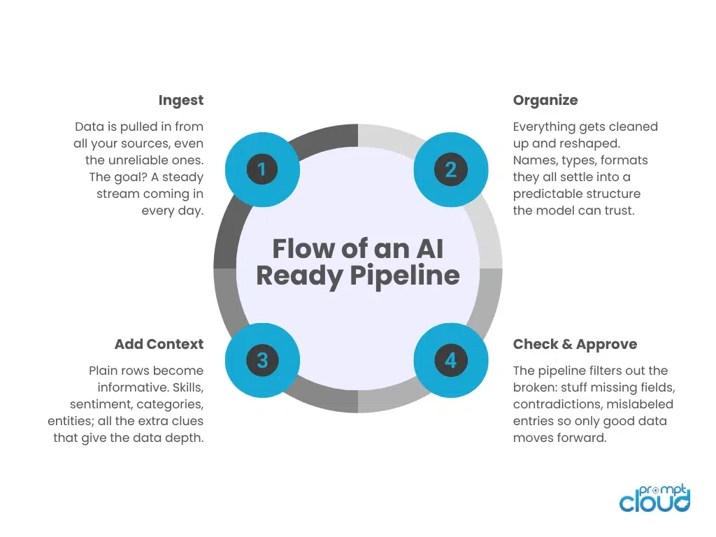 diagram showcasing the flow of an ai ready pipeline