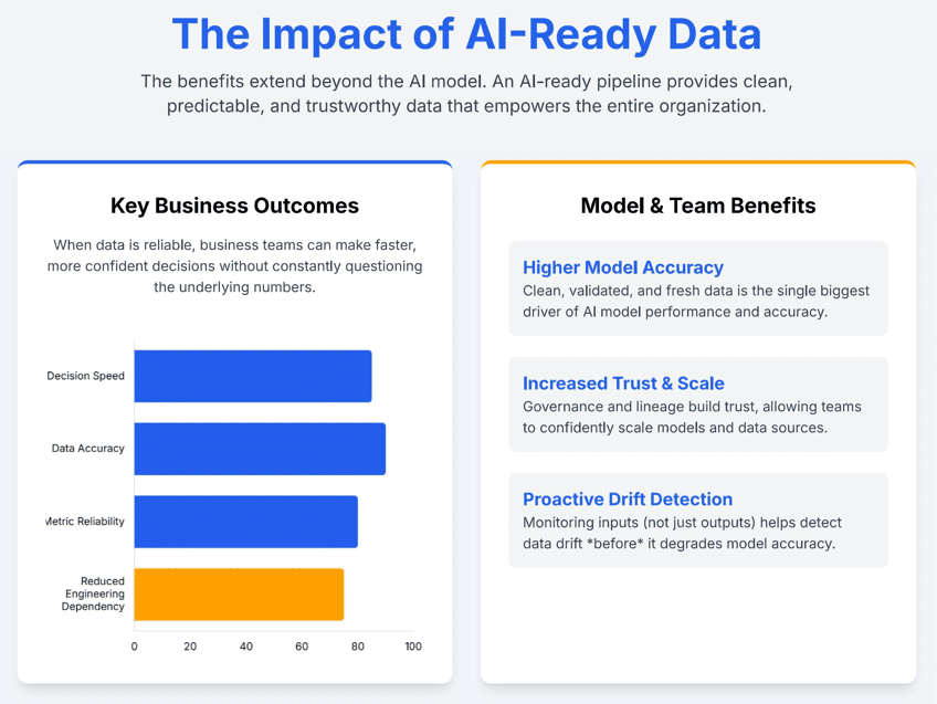 Impact of AI ready data