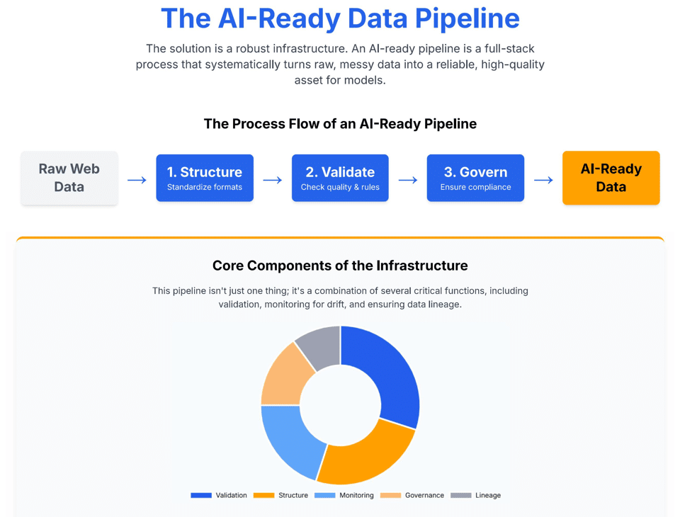 Ai ready data pipeline