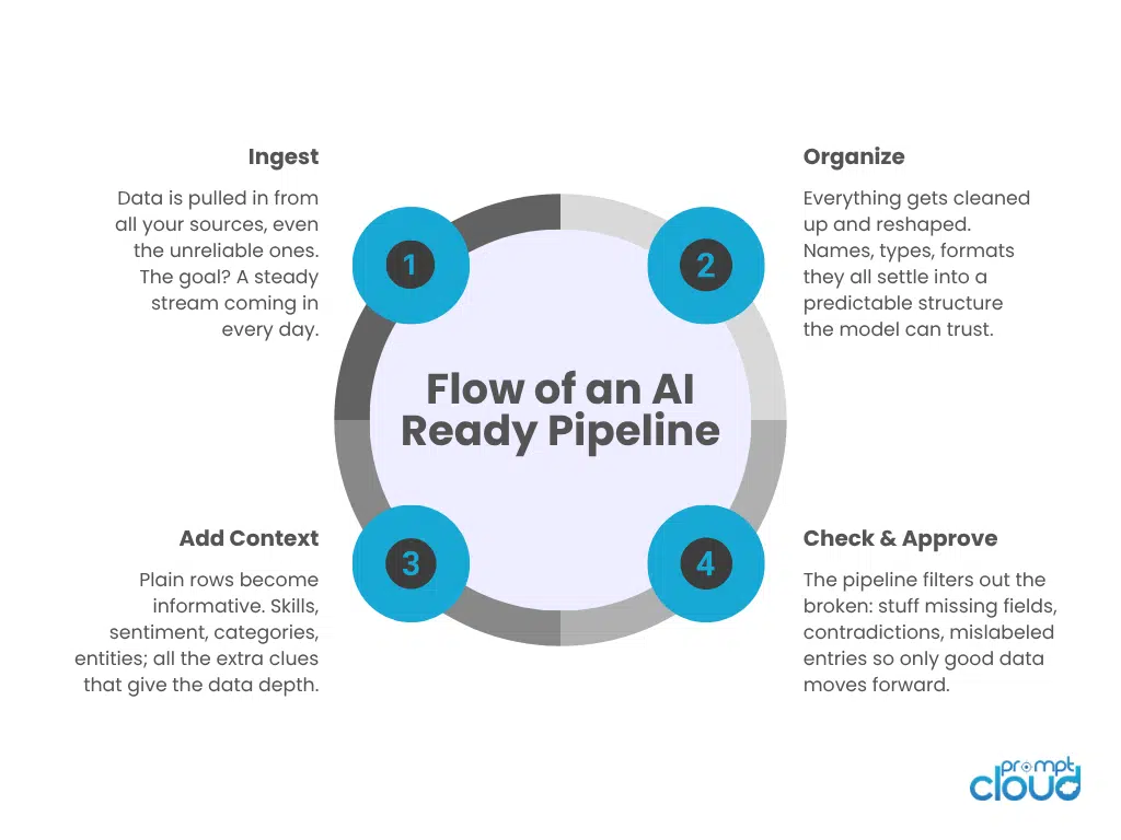 How These Layers Work Together (End-to-End Flow)