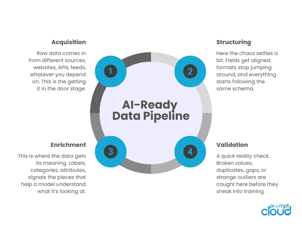 Deep Dive Into Each Layer of the AI-Ready Pipeline