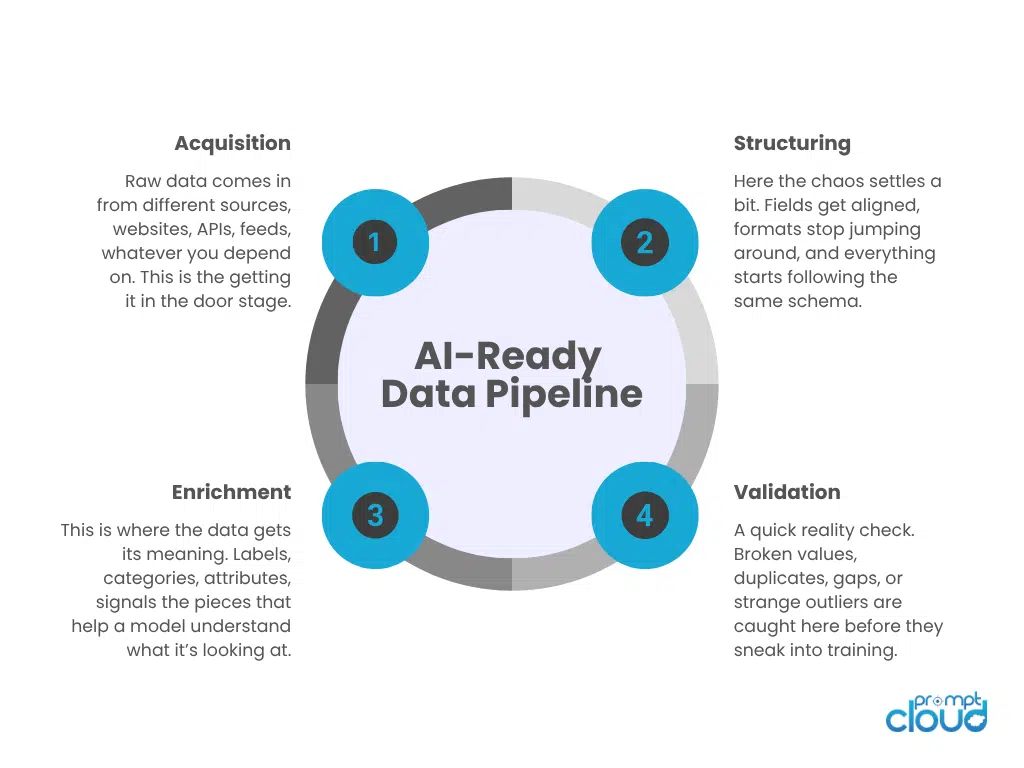 Deep Dive Into Each Layer of the AI-Ready Pipeline