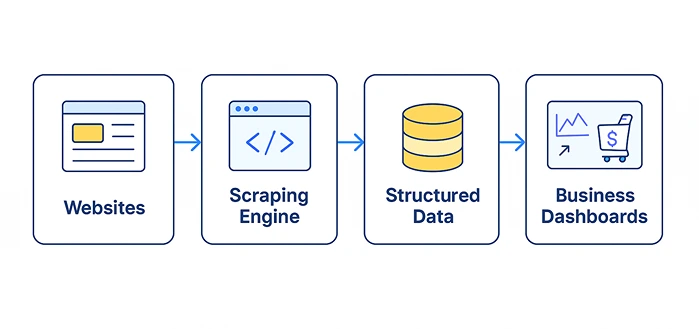 How web scraping converts raw website data into structured insights that power real-time holiday eCommerce decisions.