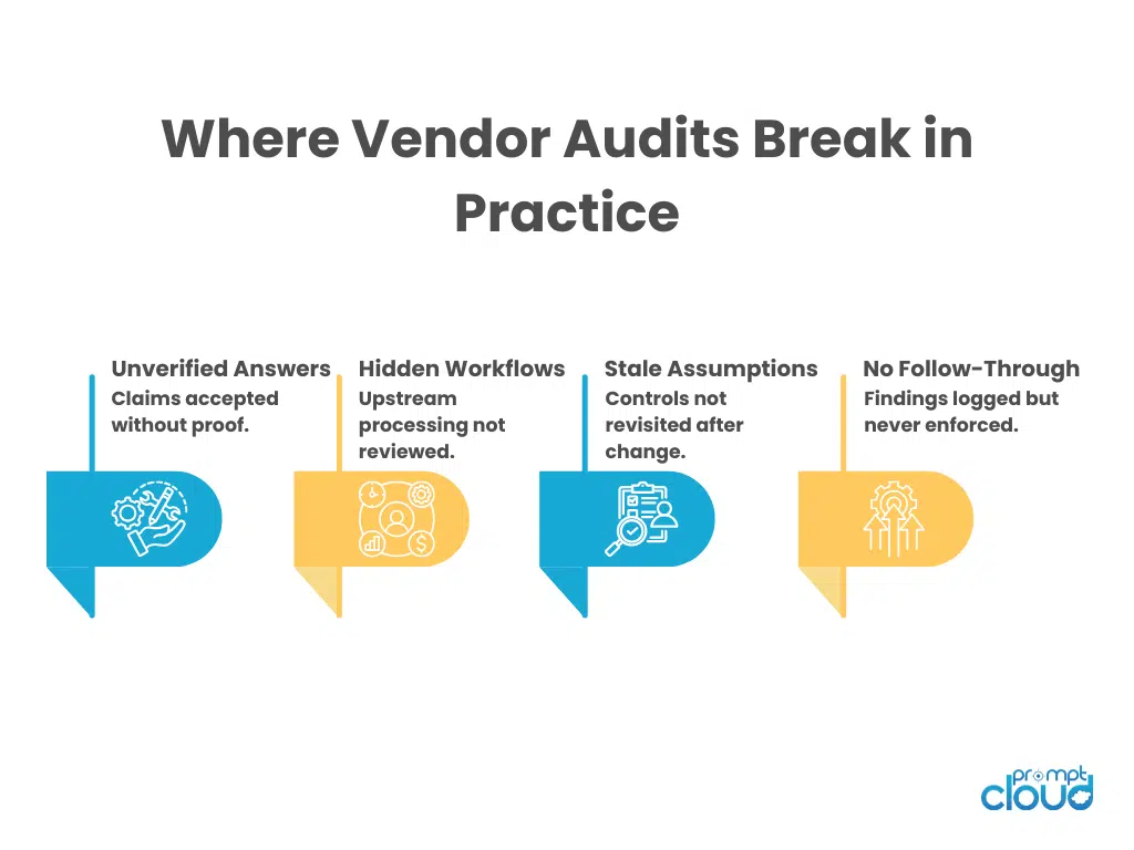 Where Vendor Audits Commonly Miss Risk
