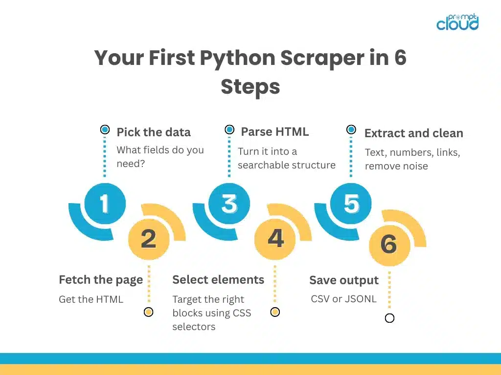 diagram of how to create a scraper in python