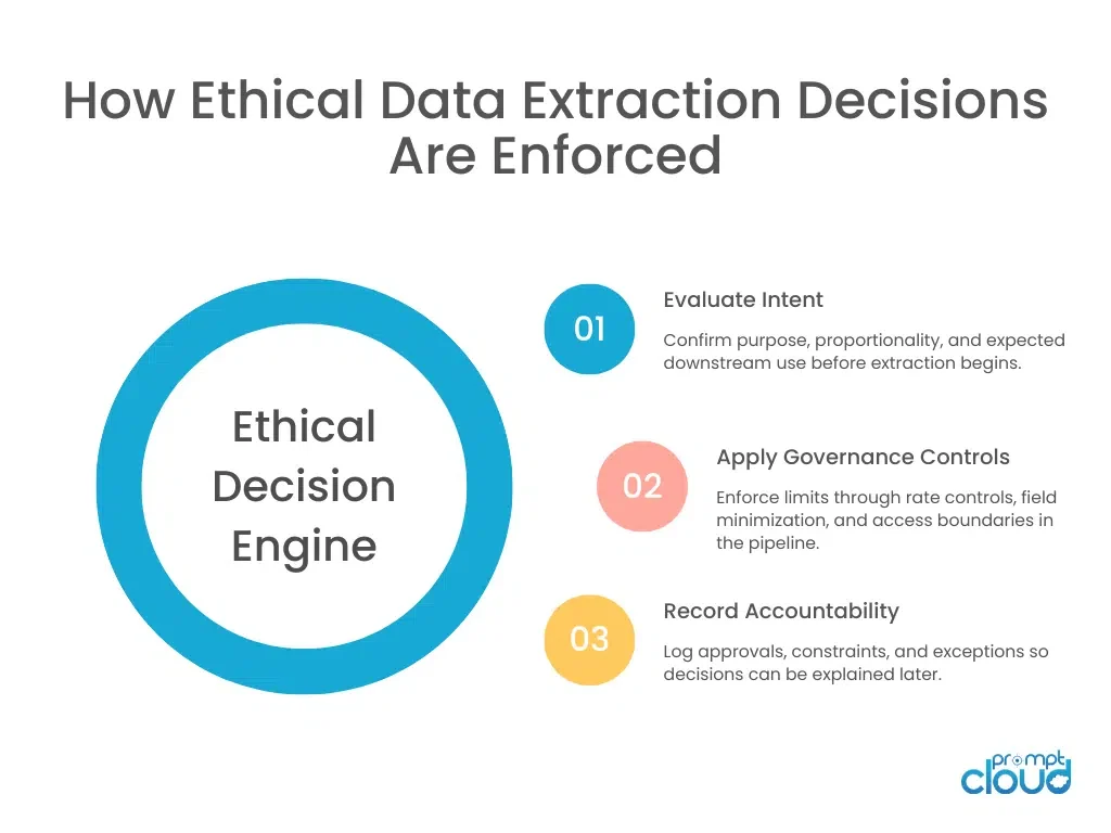 How ethical intent is translated into enforceable controls and accountable decisions in data extraction systems.