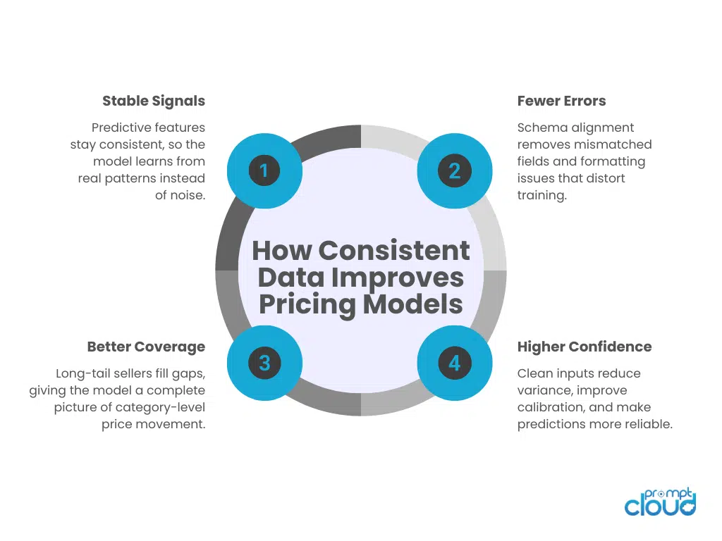 How Consistent Data Improves Pricing Models