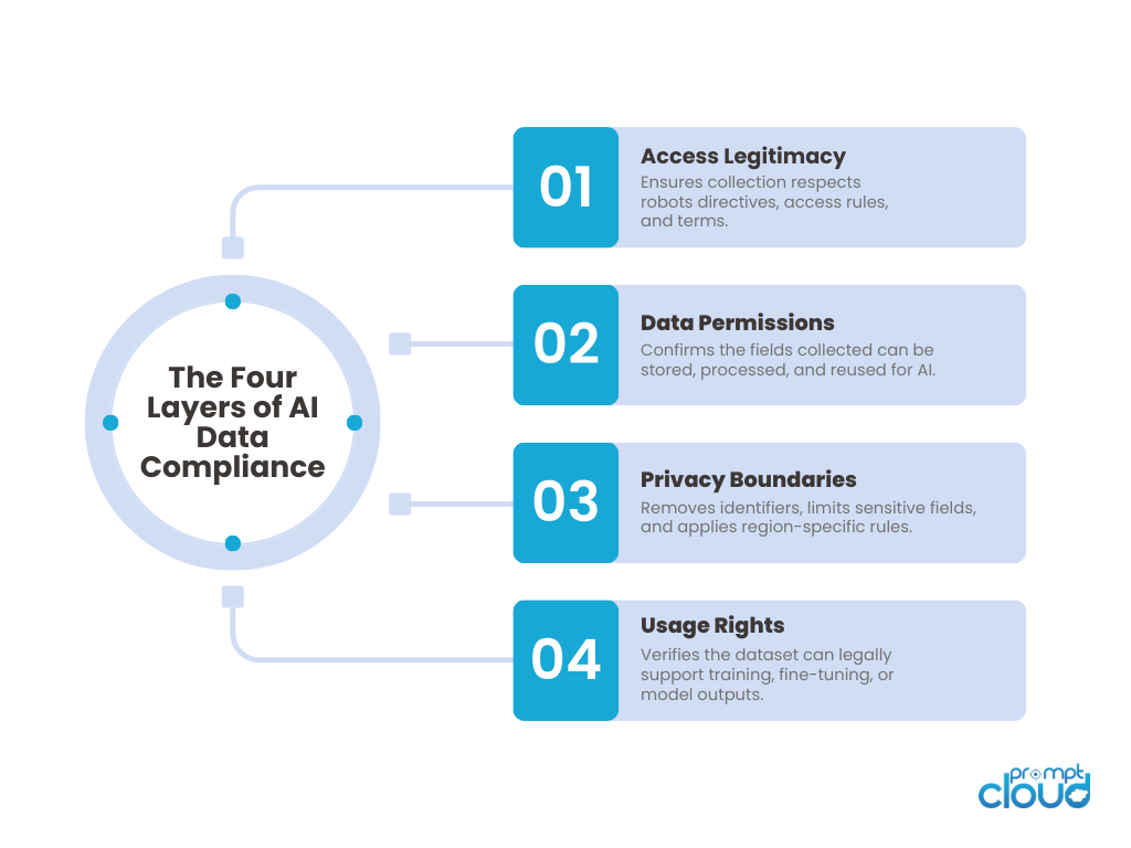 Secure storage and retention