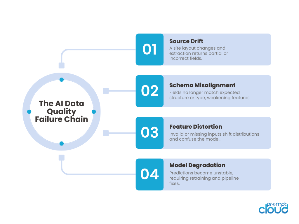How Web Scraping Creates Data Quality Issues