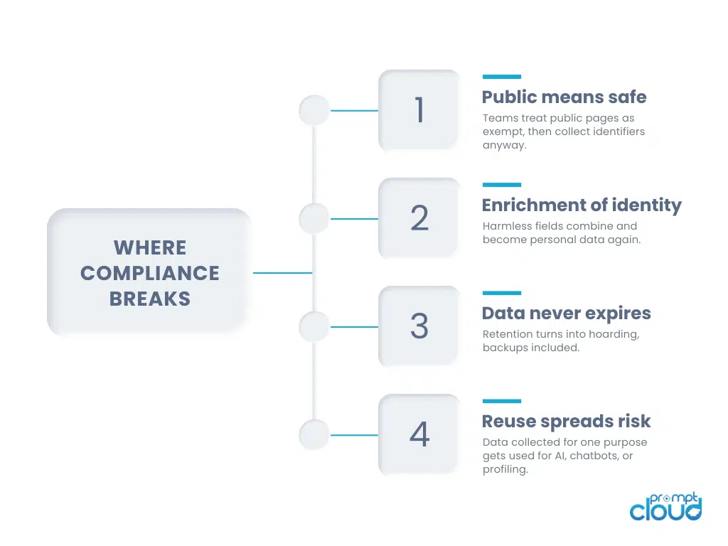 Access control lags behind growth