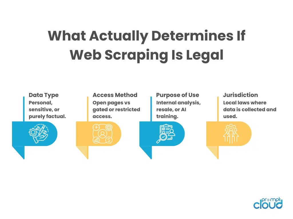 What Web Scraping Legal Really Refers To