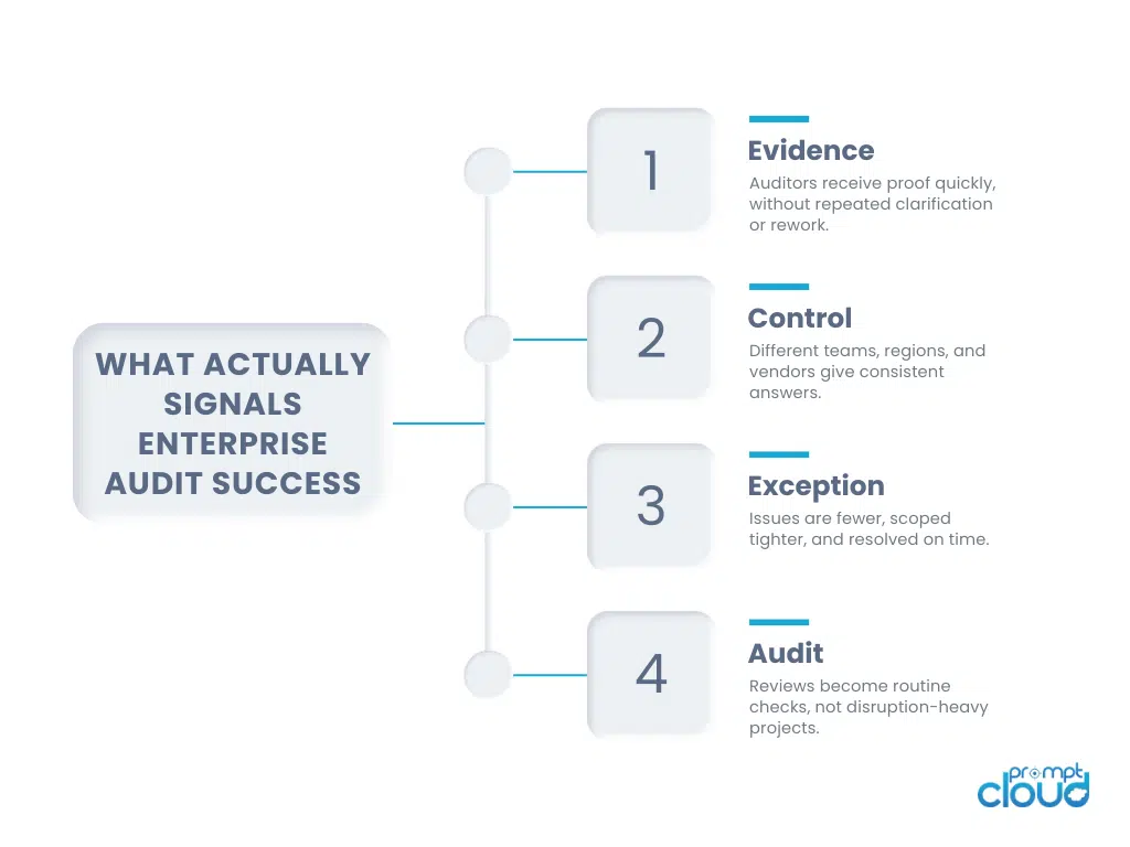 What Enterprise Audit Success Actually Looks Like in Practice