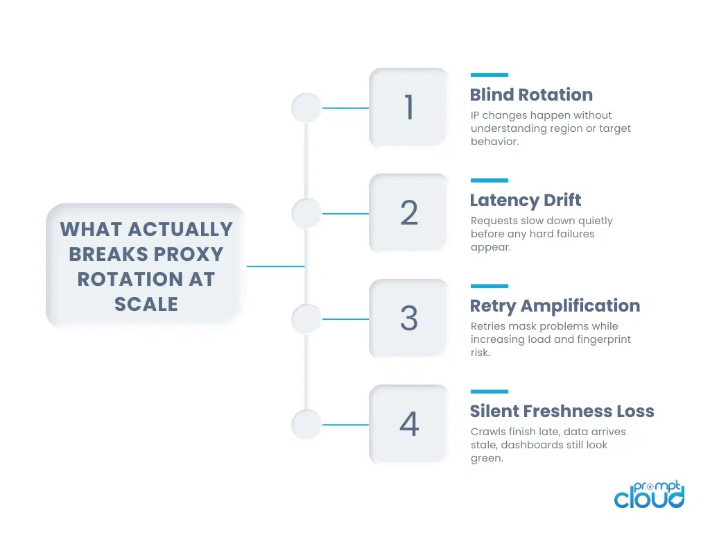 Why proxy rotation breaks once you leave a single region