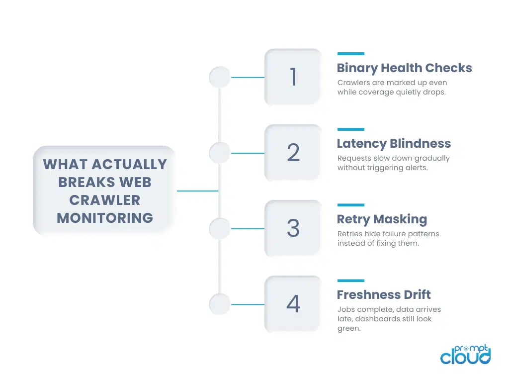 Common failure patterns that cause crawler degradation without triggering traditional uptime alerts.