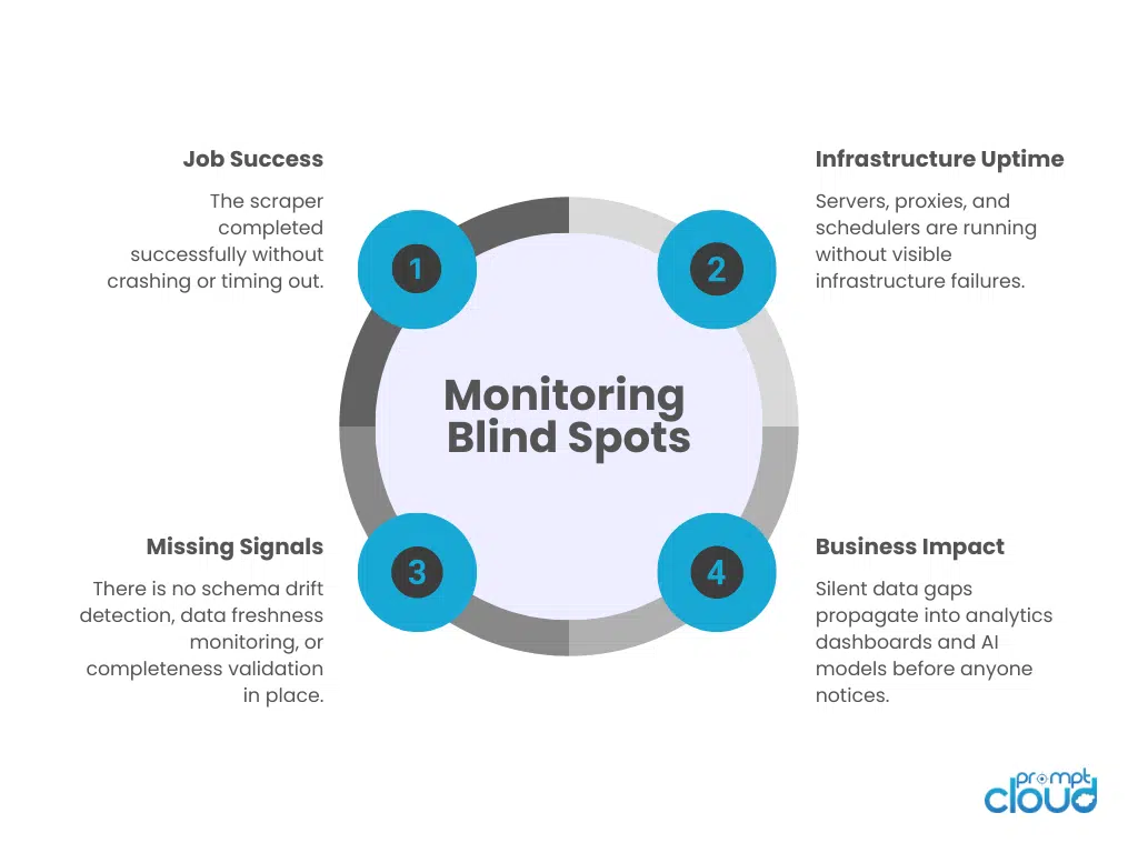 Diagram comparing job-level web scraping monitoring with full web scraping observability including field-level validation, freshness checks, and schema drift detection.