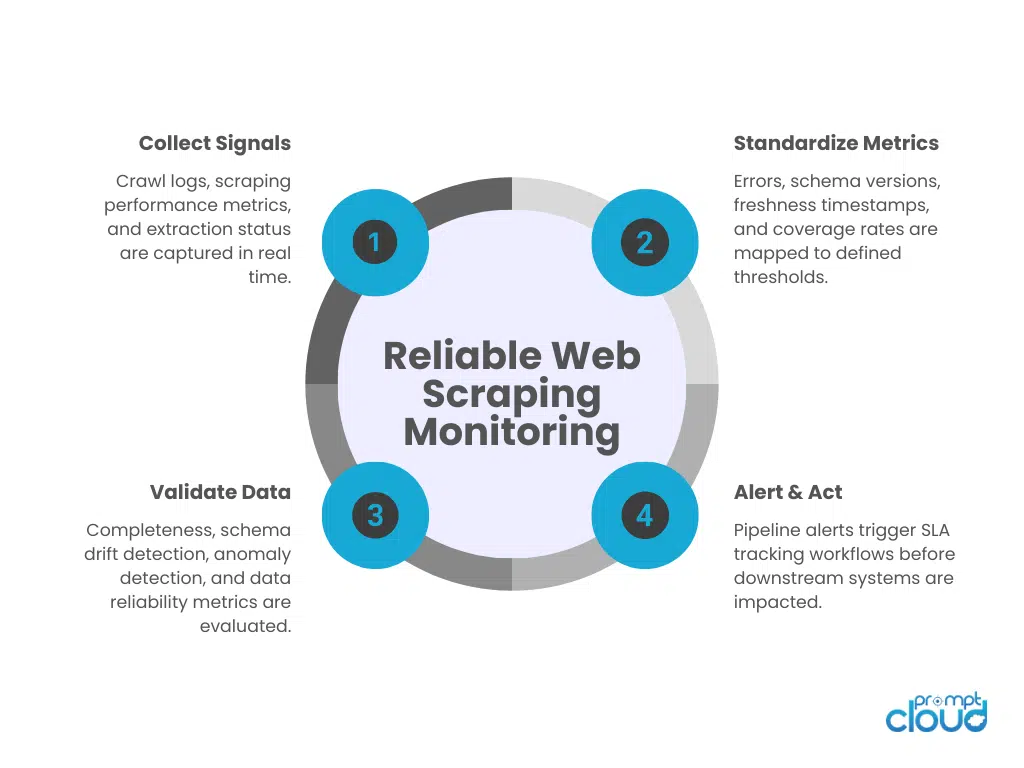 Diagram showing end-to-end web scraping monitoring system with schema drift detection, anomaly detection, SLA tracking, and unified crawl health dashboard.