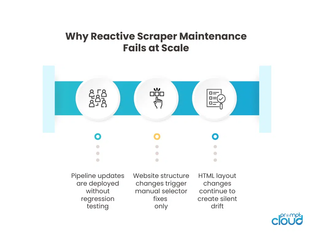 Diagram comparing reactive scraper maintenance with structured change management in web scraping systems, including change detection and schema versioning.