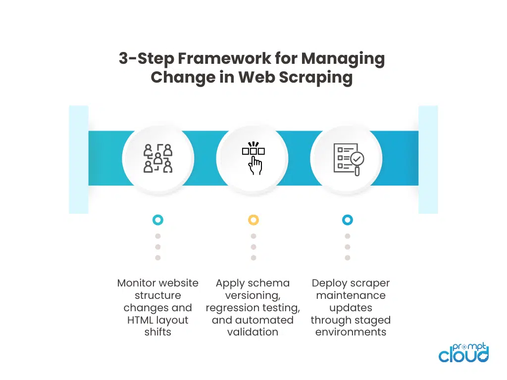 Diagram showing operational framework for managing change in web scraping systems from automated change detection to regression testing and controlled release.