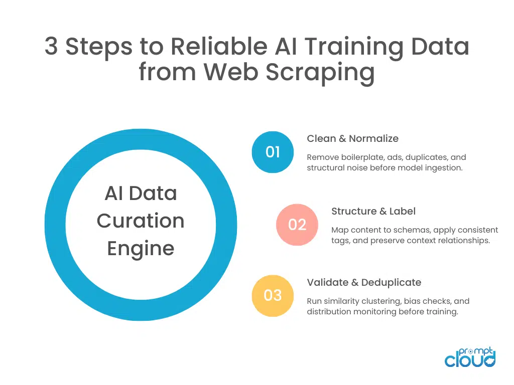 Diagram showing operational layers required to transform scraped web data into reliable AI training datasets, including cleaning, deduplication, and validation.
