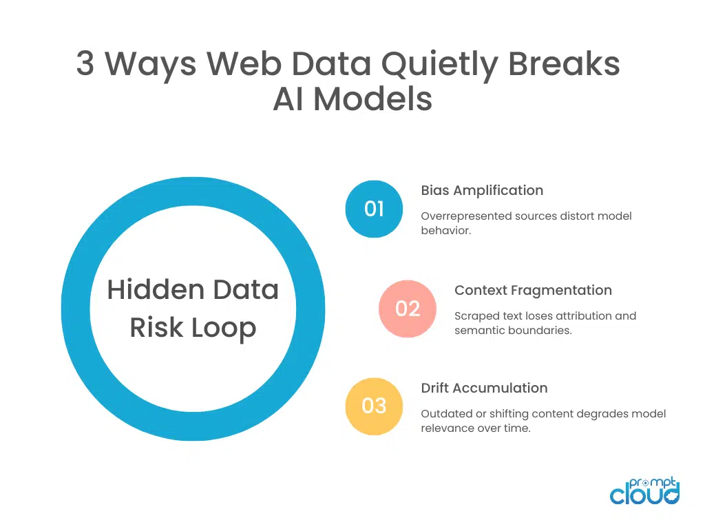 Diagram showing how scraped web data introduces bias, duplication, and model drift into AI systems over time.