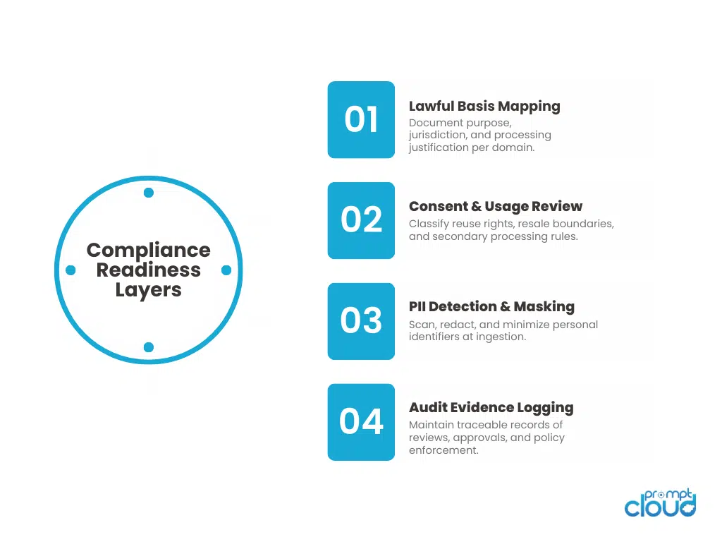 Diagram showing structural layers required for web scraping compliance, including legal review, PII masking, audit trails, and governance controls.