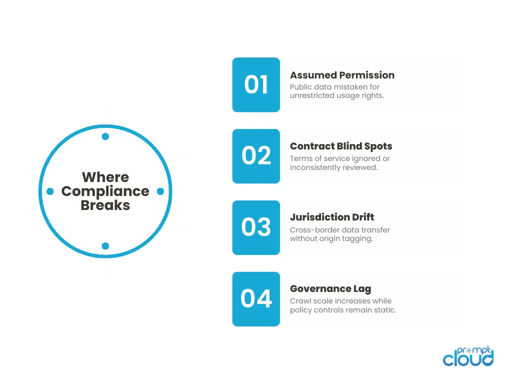 Diagram showing pressure points where web scraping compliance challenges surface during audits, partnerships, and AI integration.