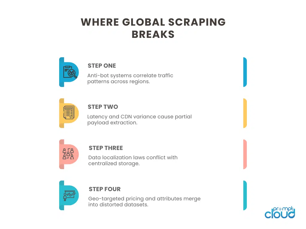 Diagram showing systemic failure points in global web data collection including geo-targeted content mixing, IP blocking escalation, and normalization gaps.