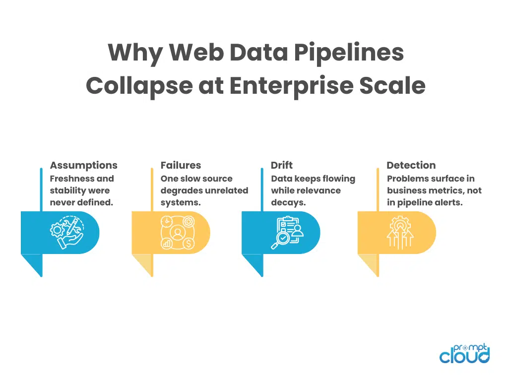 Diagram showing how experimental web data pipelines fail at enterprise scale due to reliability gaps, SLA pressure, and schema drift.