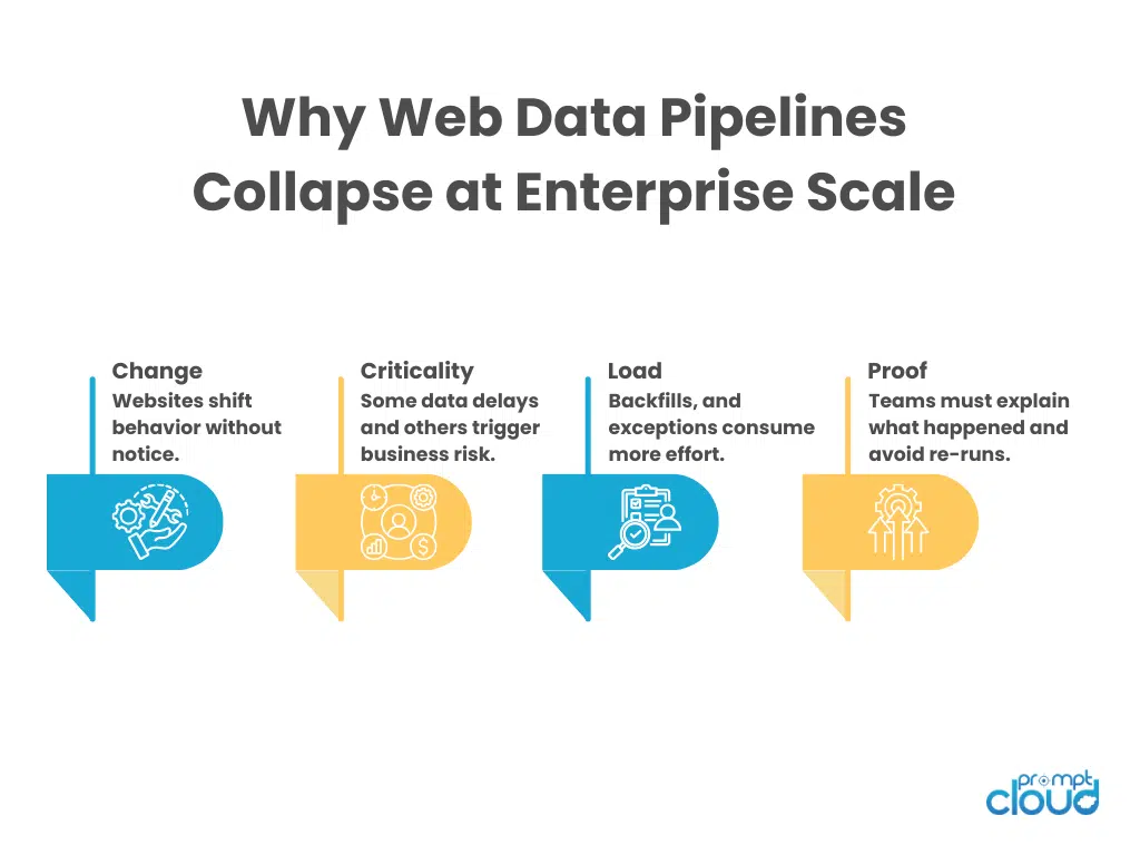 Infographic of enterprise web data infrastructure pillars including monitoring, compliance traceability, data delivery SLAs, and operational ownership.