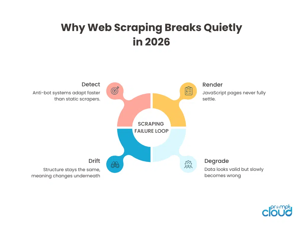 Diagram showing how modern web scraping failures emerge from anti-bot detection, JavaScript rendering instability, semantic drift, and silent data degradation.