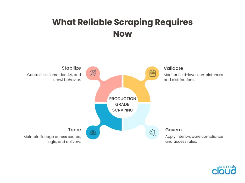 Infographic illustrating production-grade web scraping infrastructure pillars including monitoring, proxy control, compliance governance, and rendering orchestration.