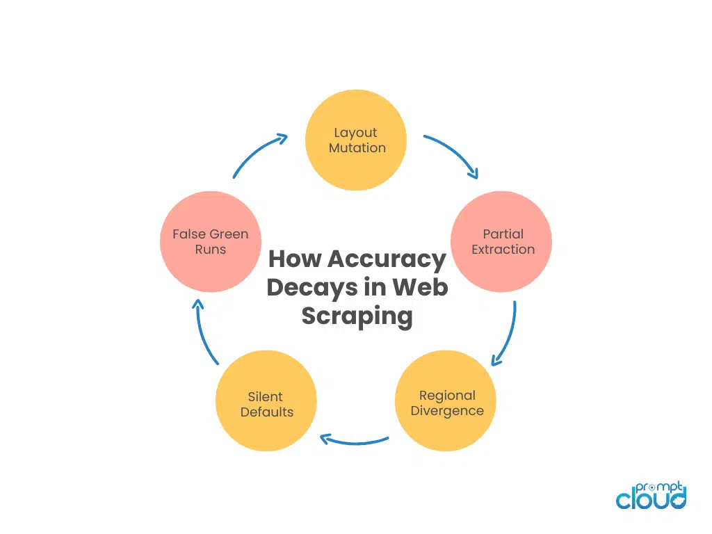 Diagram showing how data accuracy in web scraping erodes through silent drift, fallback insertion, and delayed monitoring.