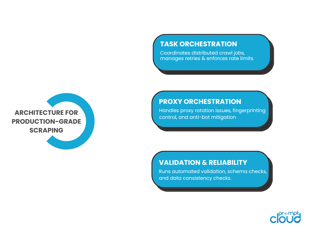 Core architectural components required to overcome DIY web scraping challenges in production environments.