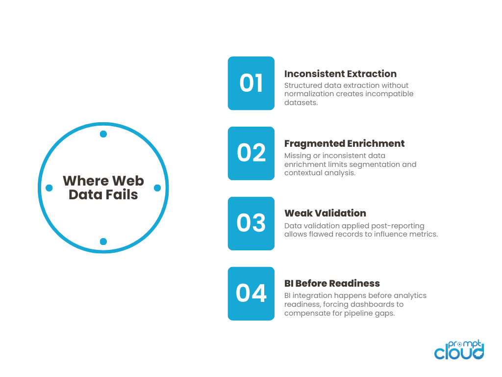 infographic on the four points of where web data fails