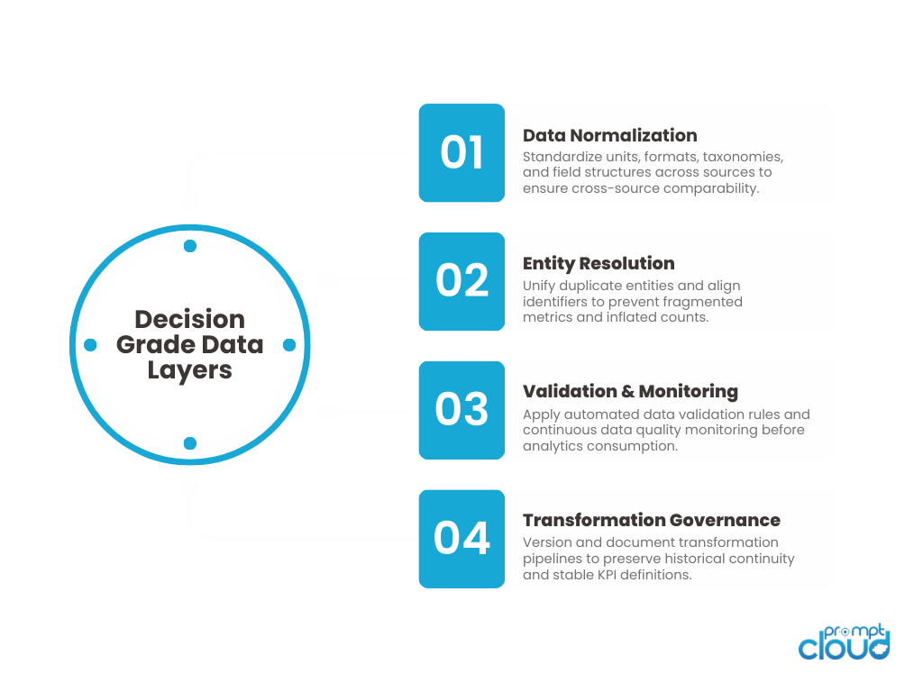 infographic on the four points of decision grade data layers