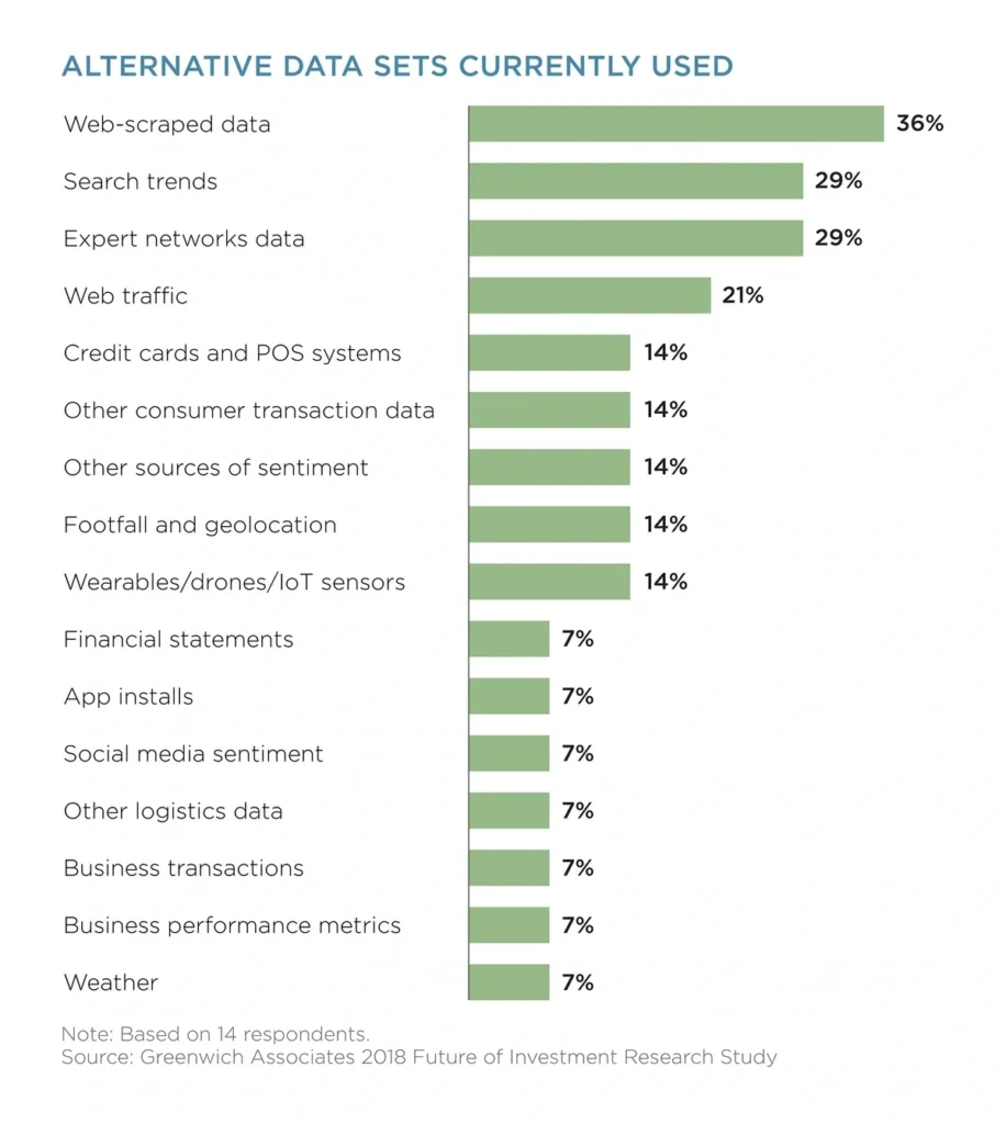 Bar chart of the type of alternative data used in the industry.