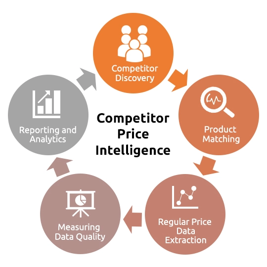 What is competitor price intelligence?